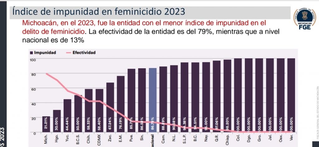 Michoacán, primer lugar en efectividad de justicia en femenicidio: Bedolla 1 2b5a0be1 874d 411b a2d0 b501dd99ead7