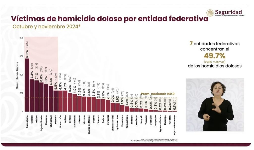 Michoacán sale del top 10 de homicidios dolosos; se ubica en el sitio 11 1 d316c638 6ec9 4c9e 93ec dc8365e381b9