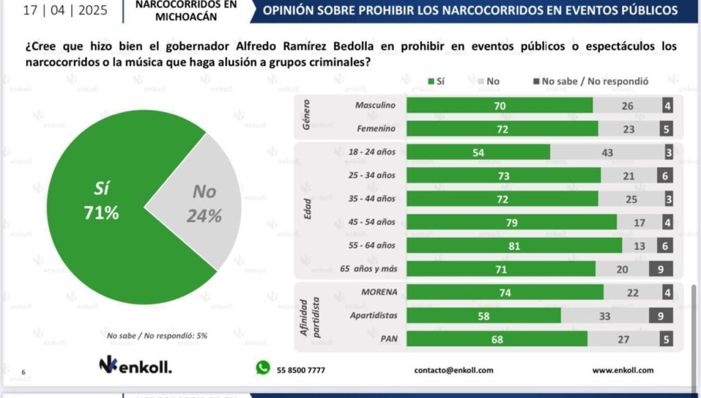 El 71% de michoacanos apoya prohibición de narcocorridos en eventos públicos: Bedolla 1 e23eb800 493d 4f09 8488 11b7636c9951